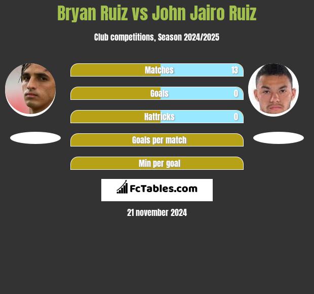 Bryan Ruiz vs John Jairo Ruiz h2h player stats