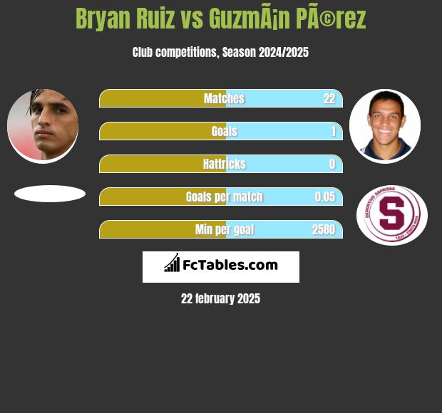 Bryan Ruiz vs GuzmÃ¡n PÃ©rez h2h player stats