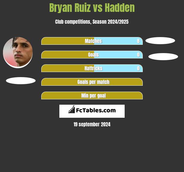 Bryan Ruiz vs Hadden h2h player stats