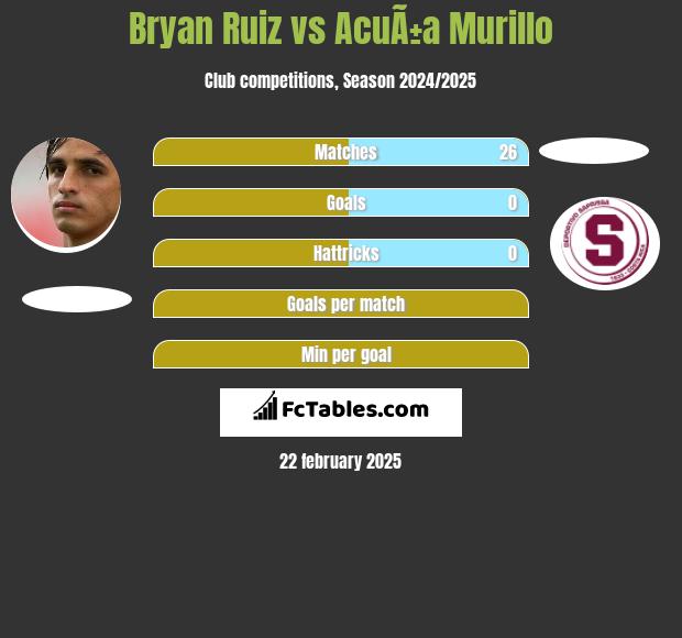 Bryan Ruiz vs AcuÃ±a Murillo h2h player stats