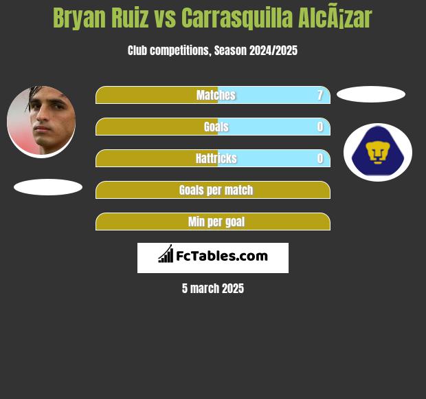 Bryan Ruiz vs Carrasquilla AlcÃ¡zar h2h player stats