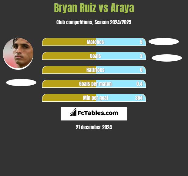 Bryan Ruiz vs Araya h2h player stats