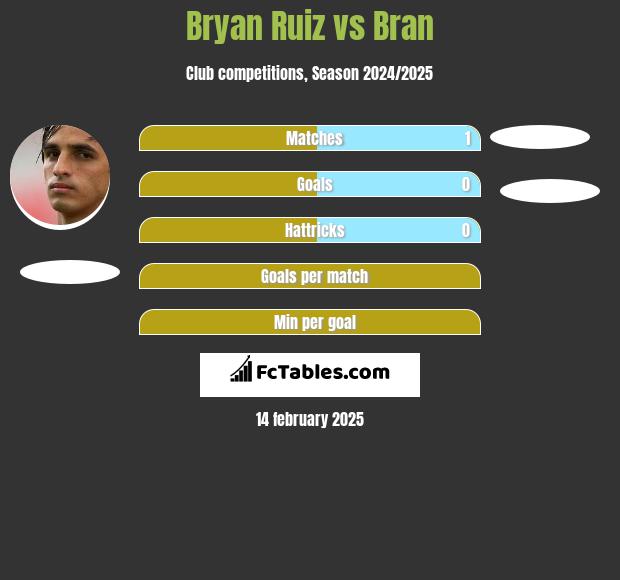 Bryan Ruiz vs Bran h2h player stats