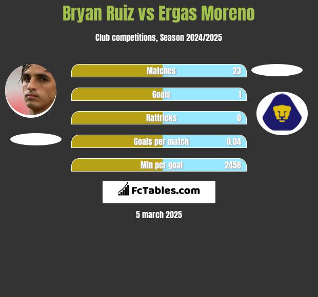 Bryan Ruiz vs Ergas Moreno h2h player stats