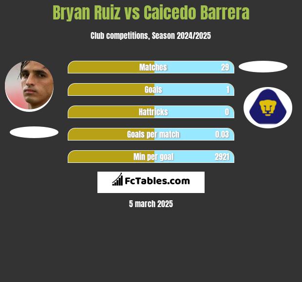 Bryan Ruiz vs Caicedo Barrera h2h player stats