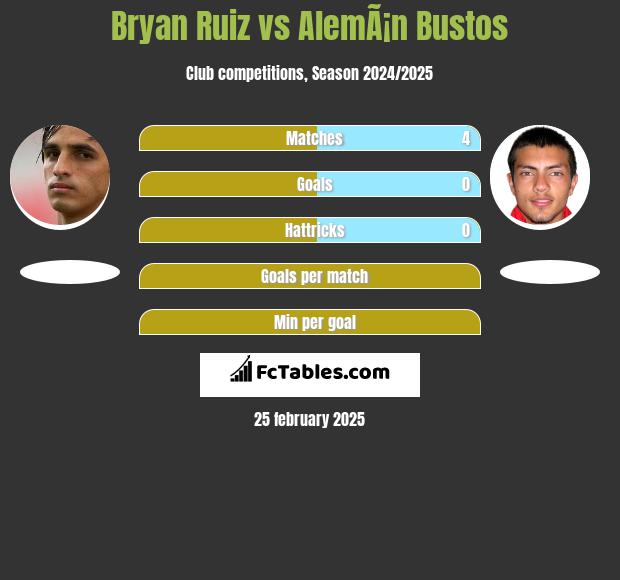 Bryan Ruiz vs AlemÃ¡n Bustos h2h player stats