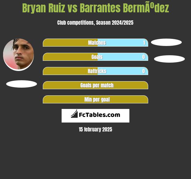 Bryan Ruiz vs Barrantes BermÃºdez h2h player stats