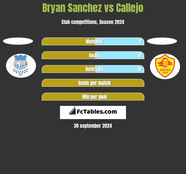 Bryan Sanchez vs Callejo h2h player stats