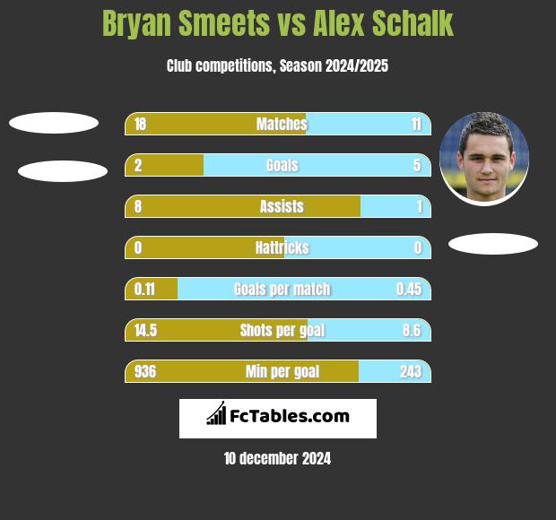 Bryan Smeets vs Alex Schalk h2h player stats