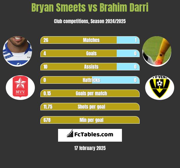 Bryan Smeets vs Brahim Darri h2h player stats