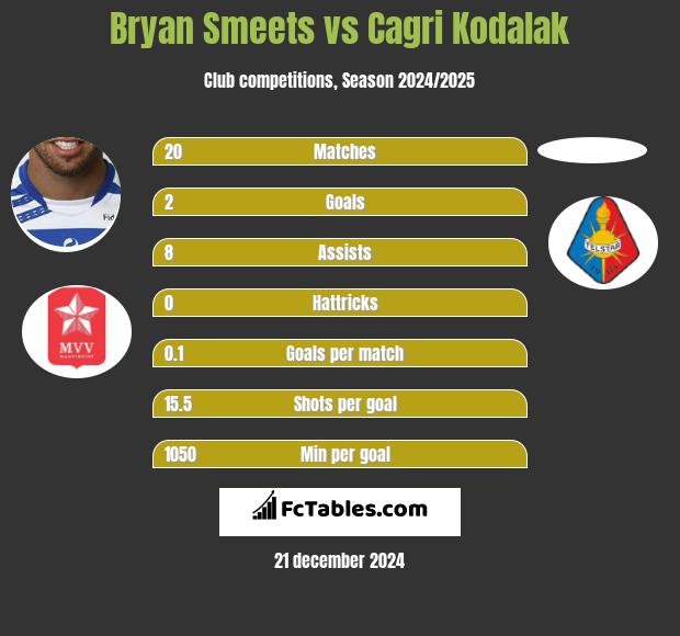 Bryan Smeets vs Cagri Kodalak h2h player stats