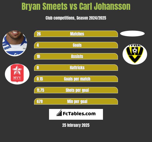 Bryan Smeets vs Carl Johansson h2h player stats