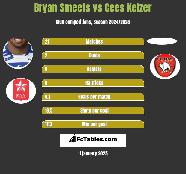 Bryan Smeets vs Cees Keizer h2h player stats