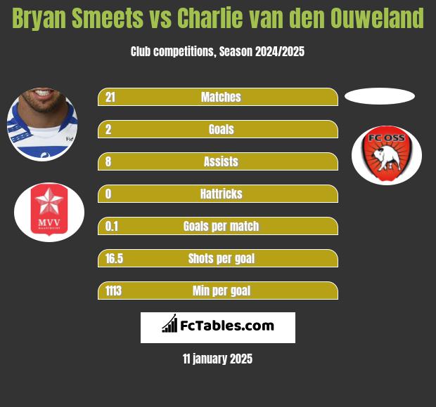 Bryan Smeets vs Charlie van den Ouweland h2h player stats