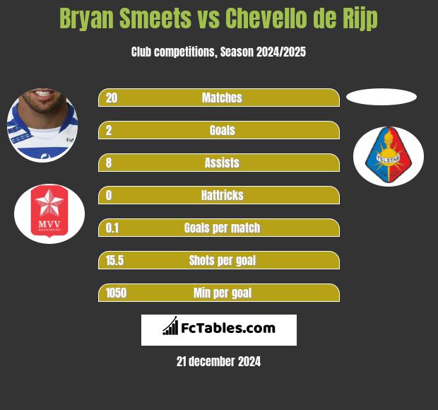 Bryan Smeets vs Chevello de Rijp h2h player stats