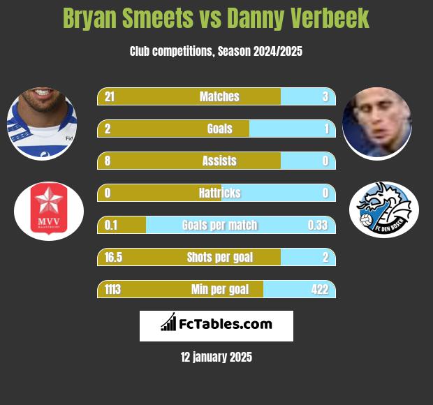 Bryan Smeets vs Danny Verbeek h2h player stats