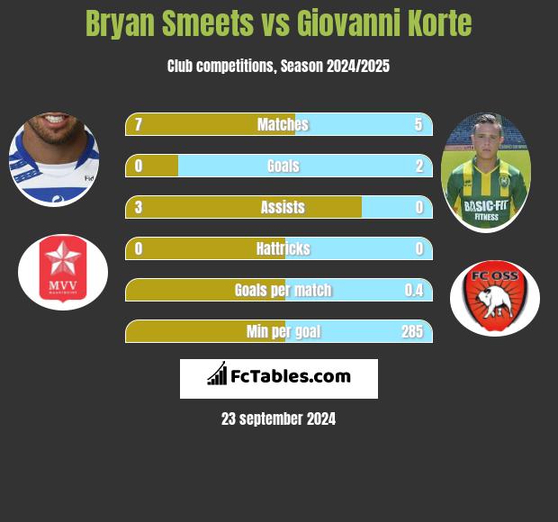 Bryan Smeets vs Giovanni Korte h2h player stats