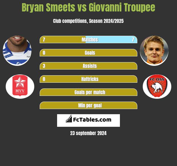 Bryan Smeets vs Giovanni Troupee h2h player stats