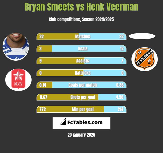 Bryan Smeets vs Henk Veerman h2h player stats