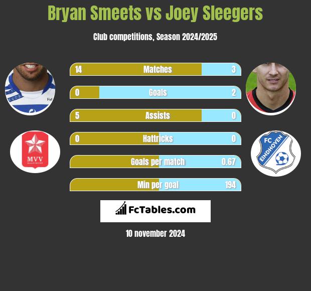 Bryan Smeets vs Joey Sleegers h2h player stats