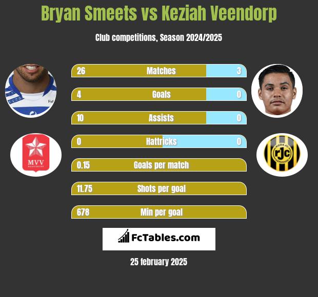 Bryan Smeets vs Keziah Veendorp h2h player stats