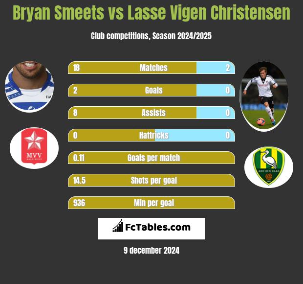 Bryan Smeets vs Lasse Vigen Christensen h2h player stats