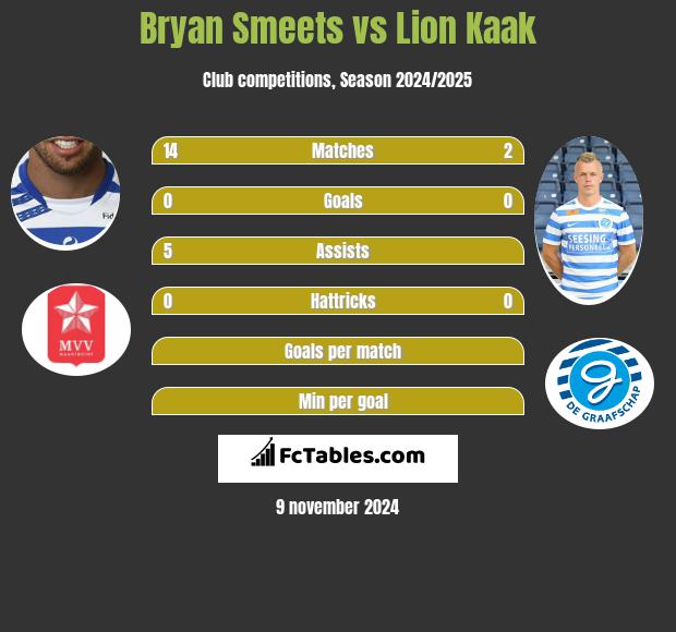 Bryan Smeets vs Lion Kaak h2h player stats