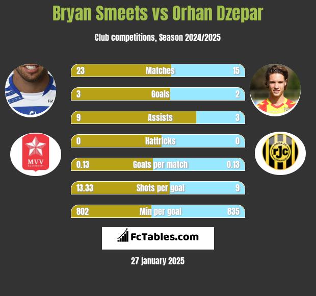 Bryan Smeets vs Orhan Dzepar h2h player stats