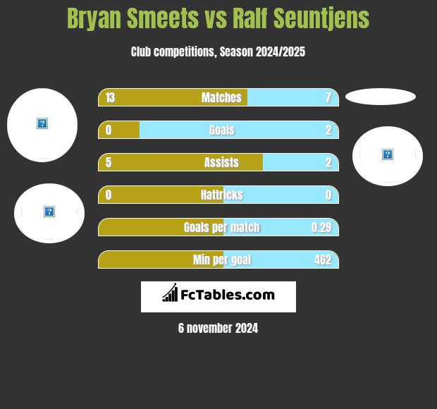 Bryan Smeets vs Ralf Seuntjens h2h player stats