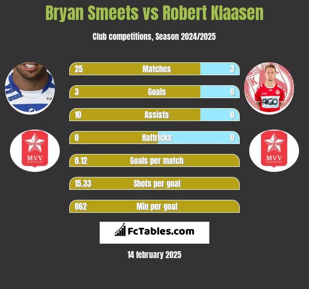 Bryan Smeets vs Robert Klaasen h2h player stats