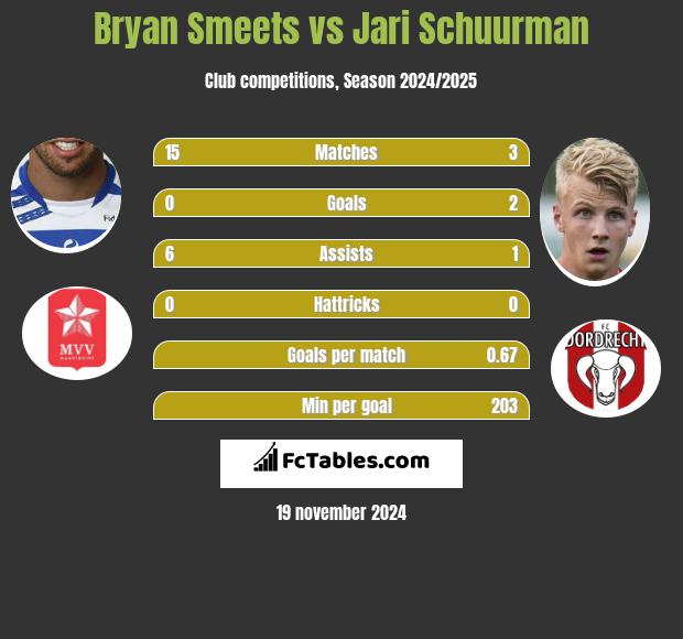 Bryan Smeets vs Jari Schuurman h2h player stats