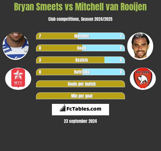 Bryan Smeets vs Mitchell van Rooijen h2h player stats