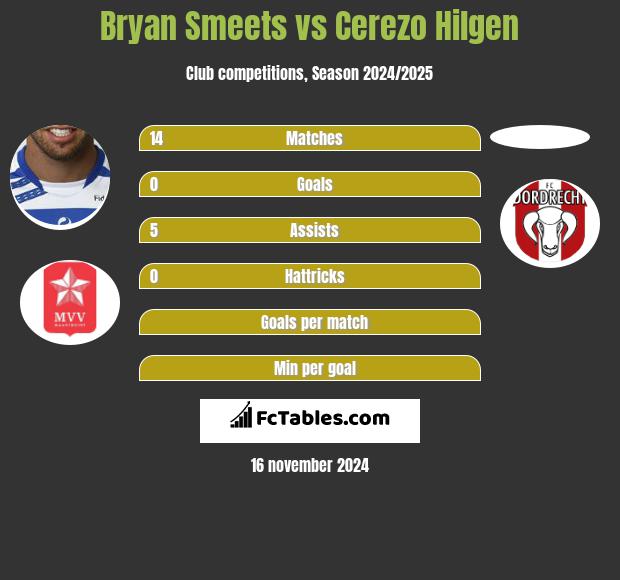 Bryan Smeets vs Cerezo Hilgen h2h player stats