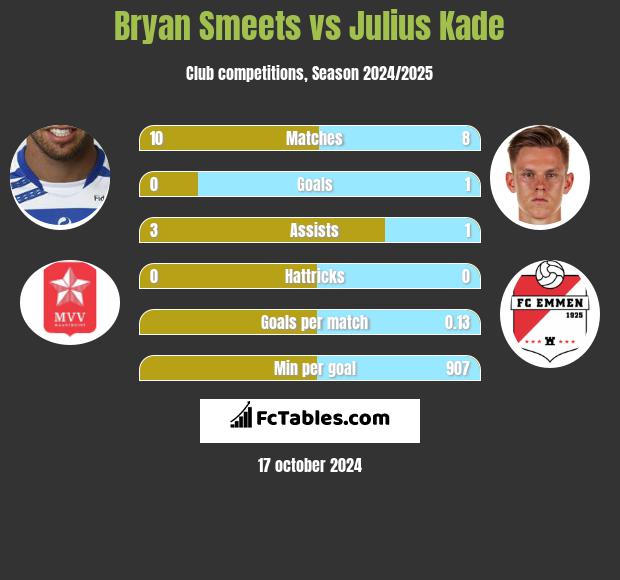 Bryan Smeets vs Julius Kade h2h player stats