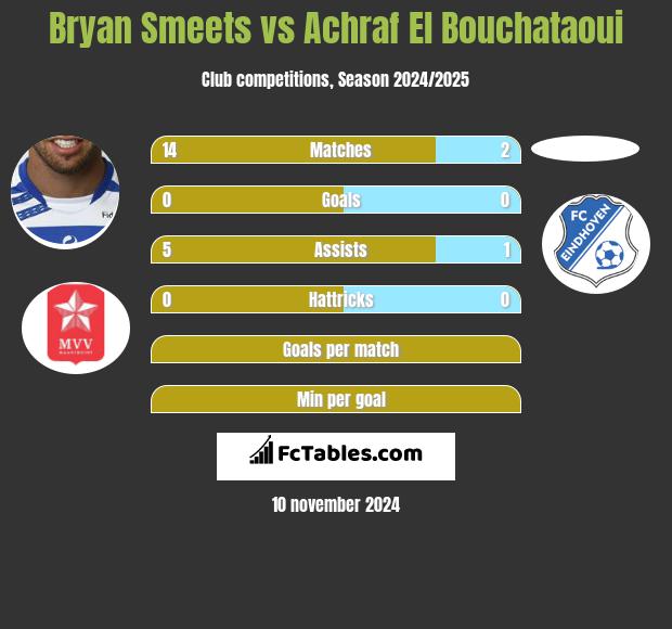 Bryan Smeets vs Achraf El Bouchataoui h2h player stats