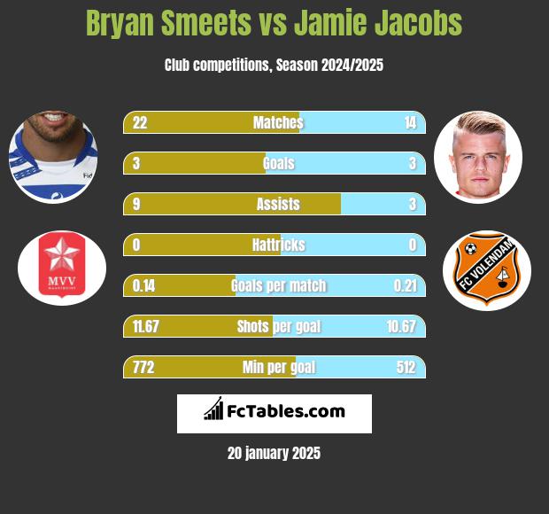 Bryan Smeets vs Jamie Jacobs h2h player stats