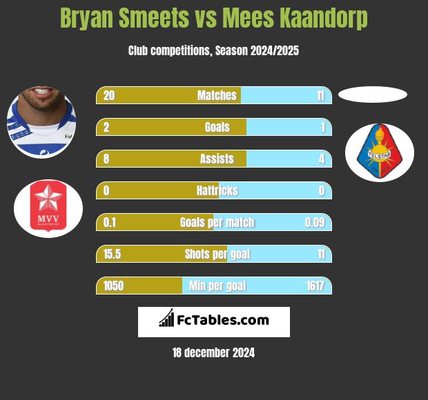 Bryan Smeets vs Mees Kaandorp h2h player stats