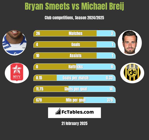 Bryan Smeets vs Michael Breij h2h player stats