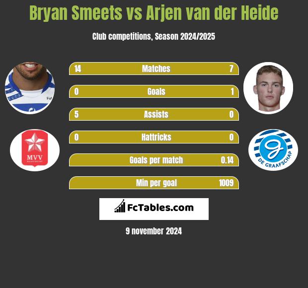 Bryan Smeets vs Arjen van der Heide h2h player stats