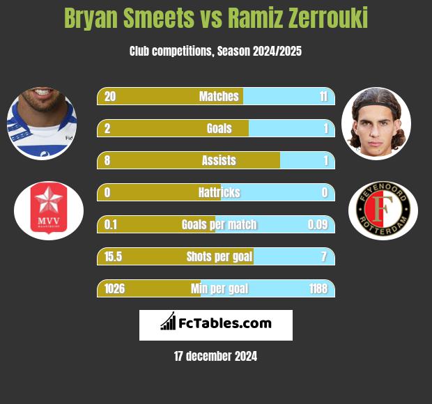 Bryan Smeets vs Ramiz Zerrouki h2h player stats