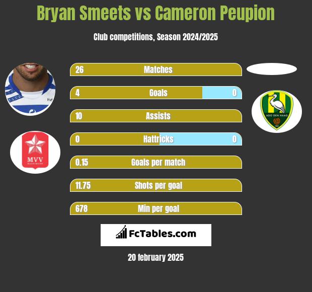 Bryan Smeets vs Cameron Peupion h2h player stats