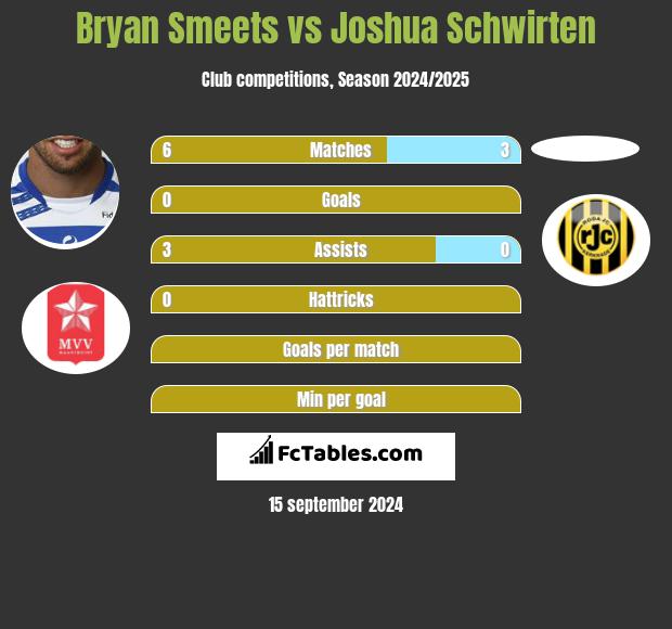 Bryan Smeets vs Joshua Schwirten h2h player stats