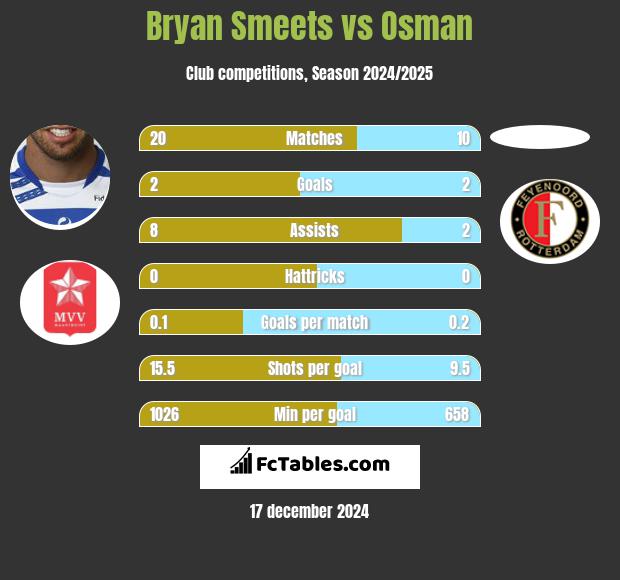 Bryan Smeets vs Osman h2h player stats