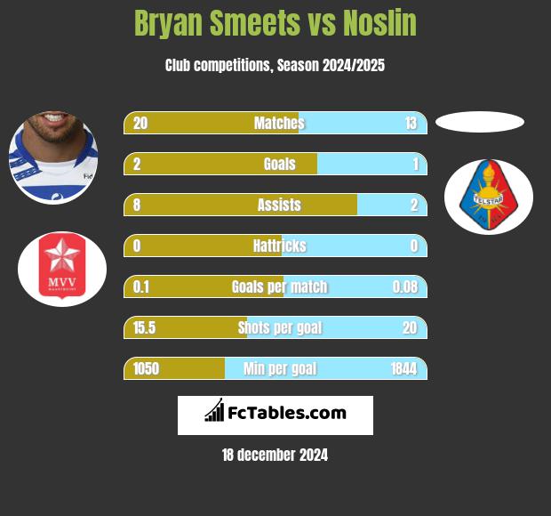 Bryan Smeets vs Noslin h2h player stats