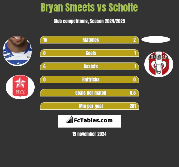 Bryan Smeets vs Scholte h2h player stats