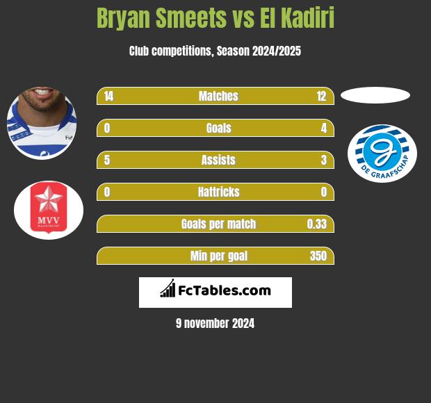 Bryan Smeets vs El Kadiri h2h player stats