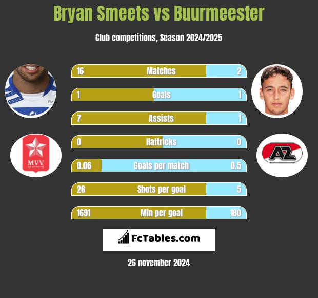 Bryan Smeets vs Buurmeester h2h player stats