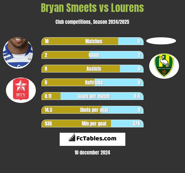 Bryan Smeets vs Lourens h2h player stats