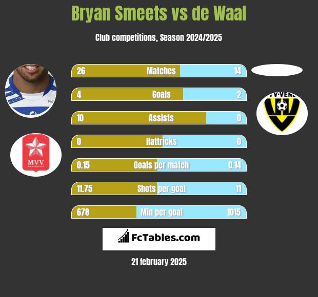 Bryan Smeets vs de Waal h2h player stats