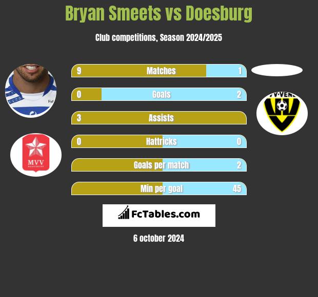 Bryan Smeets vs Doesburg h2h player stats